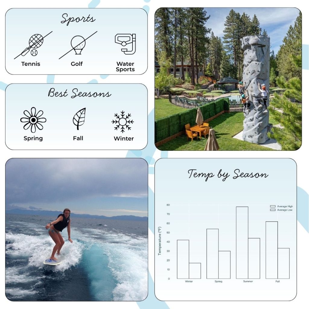 Hyatt Regency Lake Tahoe’s 500-foot private beach is a standout, featuring loungers, cabanas, water sports rentals, and seasonal fire pits for evenings by the lake. The pool complex hosts a heated outdoor lagoon pool, hot tubs, and an indoor swim-out area that’s family friendly year-round. Water sports such as kayaking, paddle boarding, and summer boat rentals keep guests active, while winter transforms the area into a launching point for ski adventures. Resort programming—like s’mores by the fire, live music, and guided hikes—ensures there’s entertainment for every age and season.