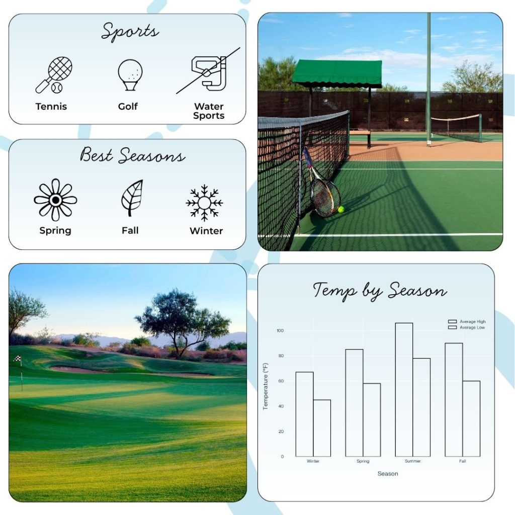 Families find much to explore, from water biking on the river to guided cultural walks and horseback rides at the nearby KOLI Equestrian Center. The ClubAdventure and Quail Day Camp keep young travelers engaged with crafts, nature walks, and outdoor games. Regular shuttle service connects guests with Wild Horse Pass Casino, Phoenix Premium Outlets, and other local attractions. Reviewers note that the resort’s activity offerings and day camps make it a welcoming destination for guests of all ages.